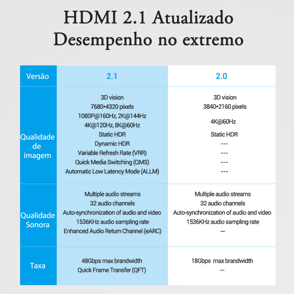 Cabo HDMI 8K Ultra Alta Velocidade – Vention | HDMI 2.1 com 48Gbps, HDR Dinâmico, eARC, VRR - Image 3