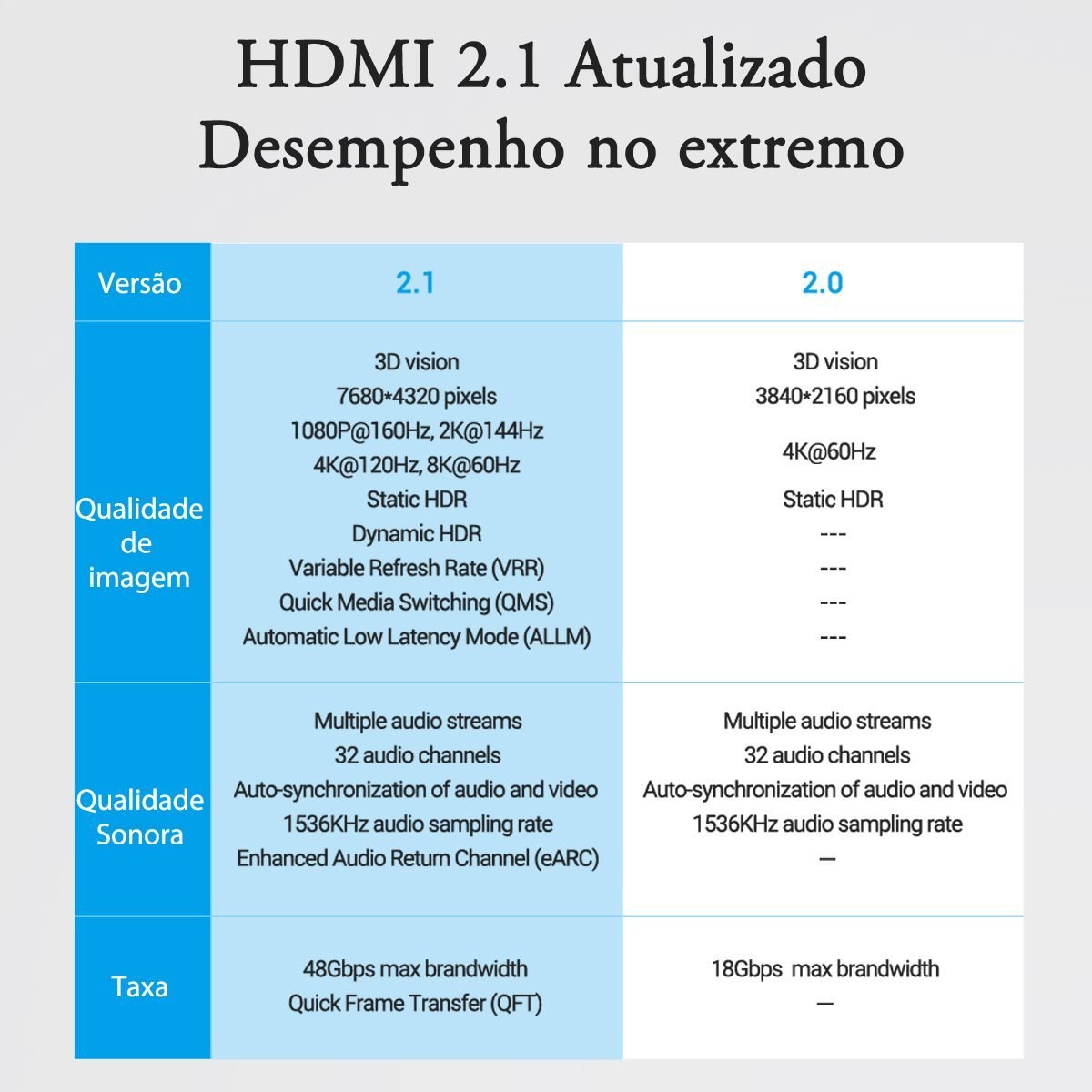 Cabo HDMI 2.1 8K 4K Ultra Speed 48Gbps PC Gamer 8K@60Hz - Vention - Imagem 3
