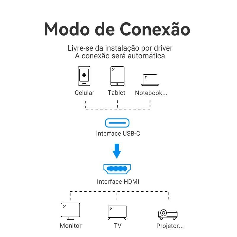 Cabo Adaptador Vídeo Tipo C para HDMI 4K Mac Book - Vention - Imagem 6